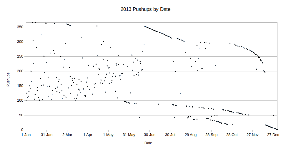 pushups by date graph